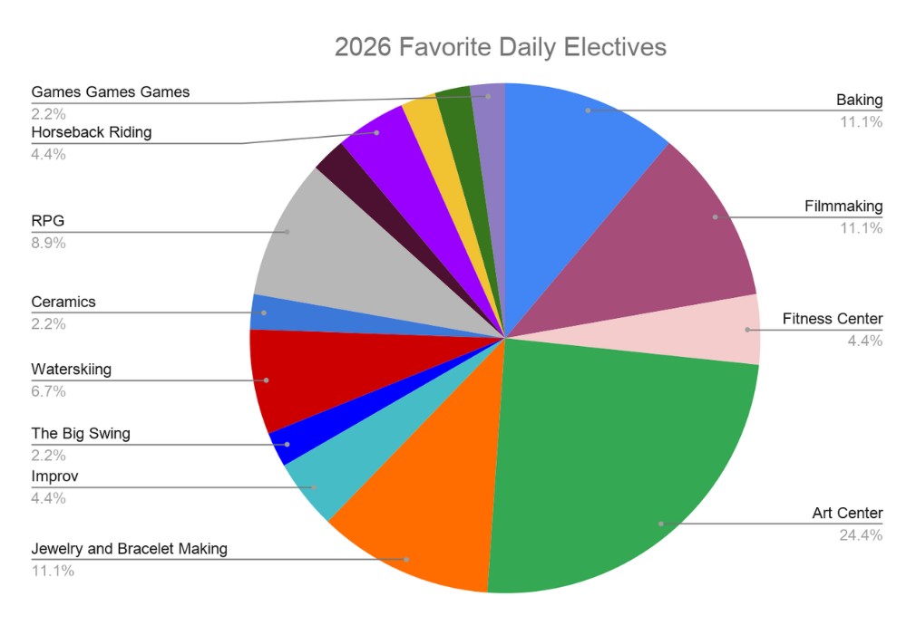 Pie chart of 2026 Campers for favorite daily elective